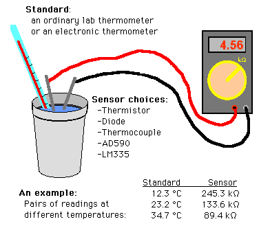 Temperature sensor deals calibration