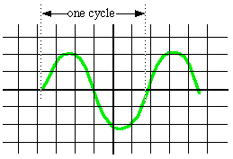 SOUND - measuring frequency